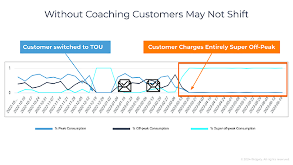 Without Coaching Customers May Not Shift